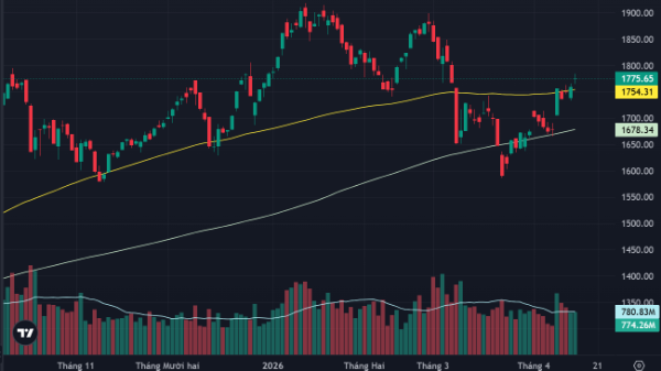Trụ lớn kéo mạnh điểm số, cổ phiếu tăng thận trọng