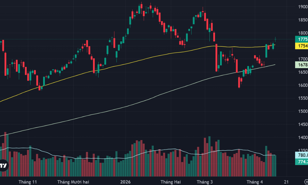 Trụ lớn kéo mạnh điểm số, cổ phiếu tăng thận trọng