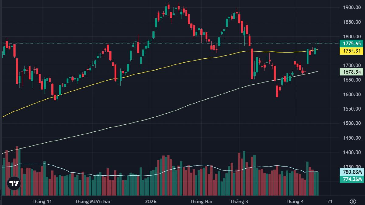 Các cổ phiếu vốn hóa lớn đã kéo VN-Index vượt qua đường MA100 ngày.