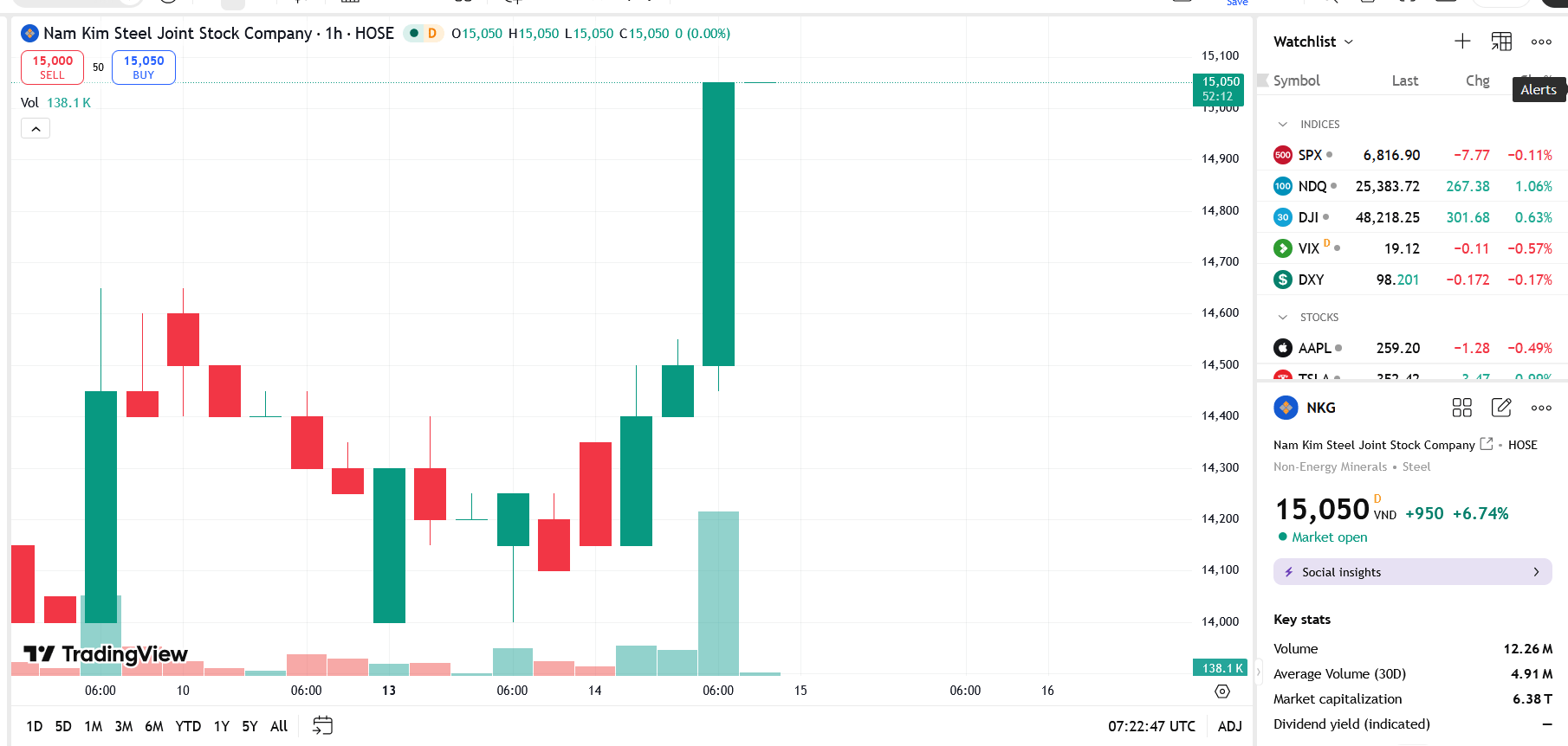 Sơ đồ giá cổ phiếu NKG trên TradingView.