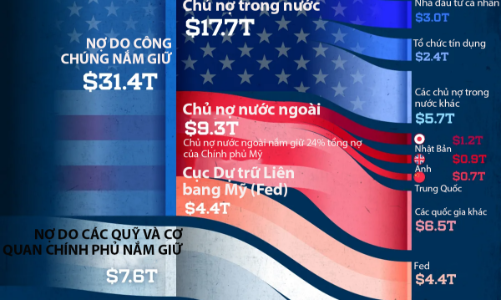 Những chủ nợ đang nắm giữ khối nợ công 39 nghìn tỷ USD của Mỹ