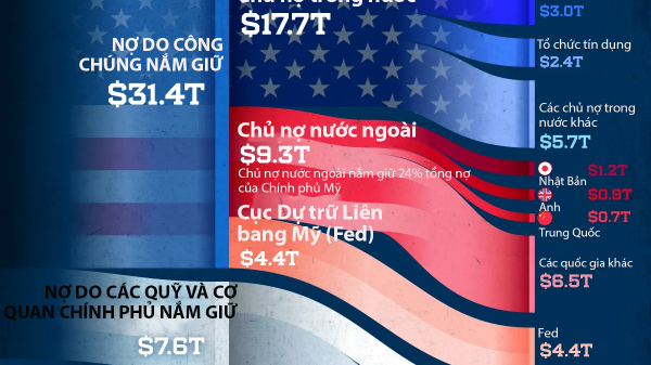 Những chủ nợ đang nắm giữ khối nợ công 39 nghìn tỷ USD của Mỹ