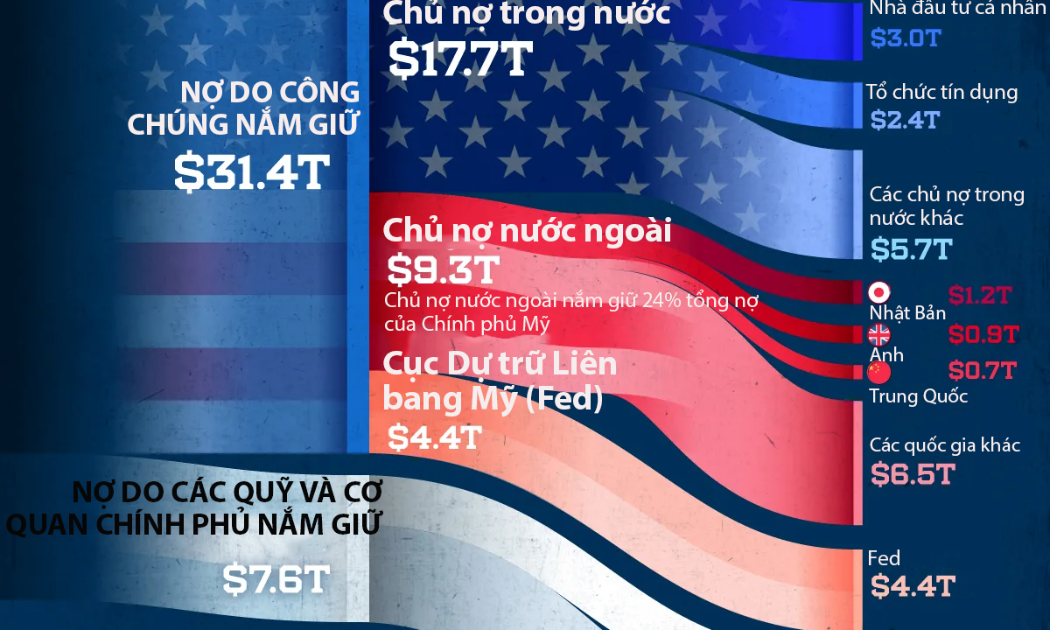 Những chủ nợ đang nắm giữ khối nợ công 39 nghìn tỷ USD của Mỹ