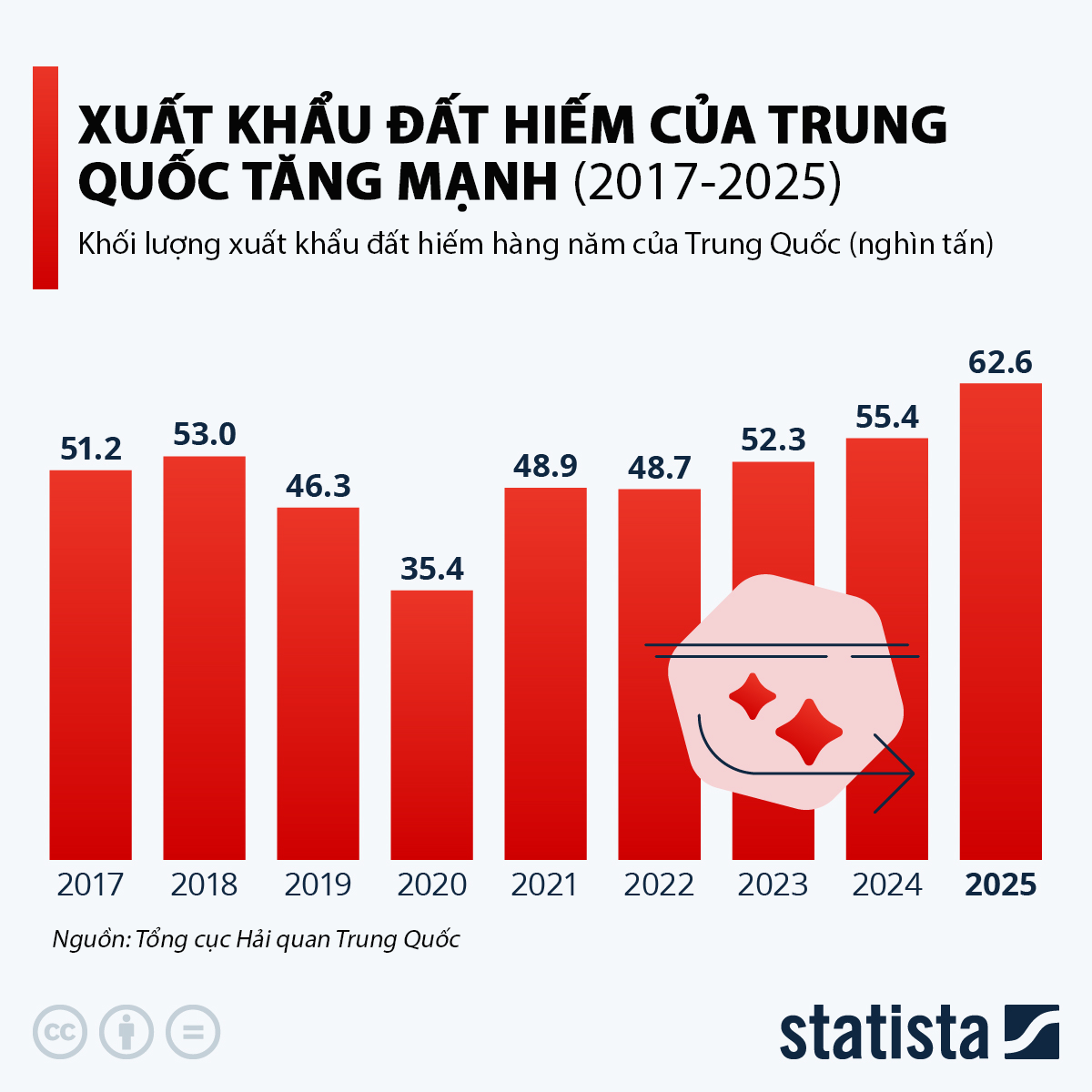 Xuất khẩu đất hiếm của Trung Quốc tăng bất chấp các biện pháp hạn chế - Ảnh 1