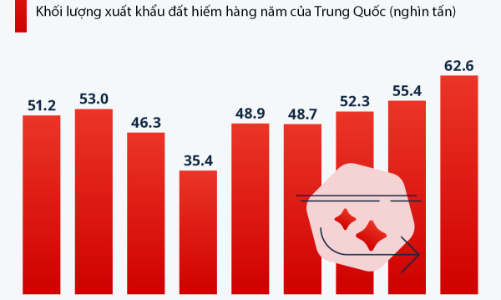 Xuất khẩu đất hiếm của Trung Quốc tăng bất chấp các biện pháp hạn chế