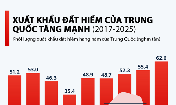 Xuất khẩu đất hiếm của Trung Quốc tăng bất chấp các biện pháp hạn chế