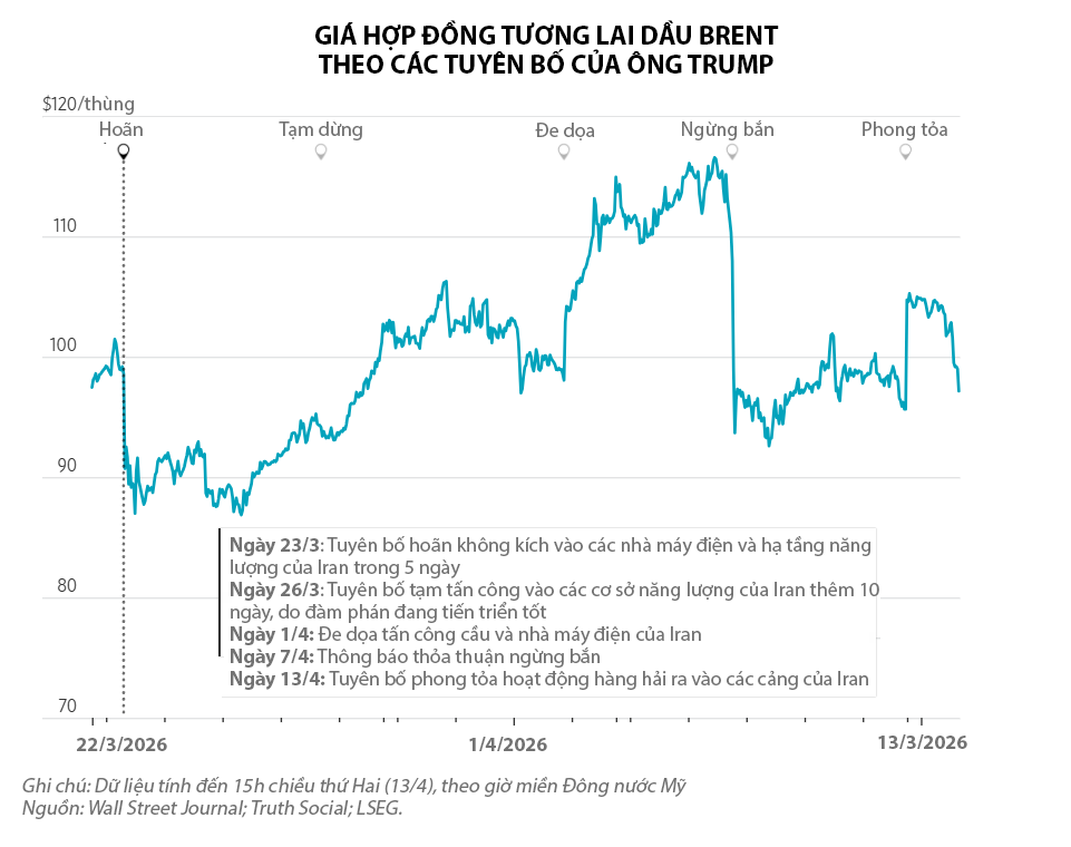 Chiến sự Iran: Những lần tuyên bố của Tổng thống Trump khiến thị trường chao đảo - Ảnh 1