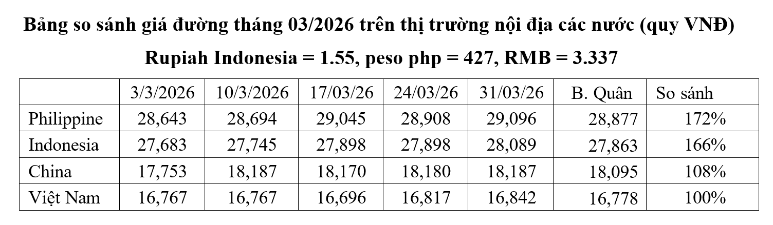Bảng so sánh giá đường tại một số nước gần Việt Nam. Nguồn: Hiệp hội Mía đường Việt Nam.