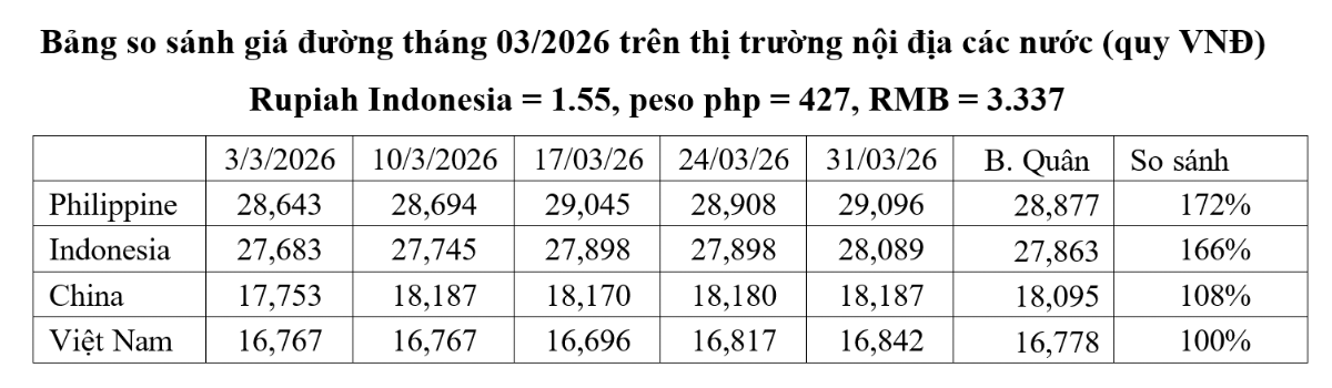 Bảng so sánh giá đường tại một số nước gần Việt Nam. Nguồn: Hiệp hội Mía đường Việt Nam.