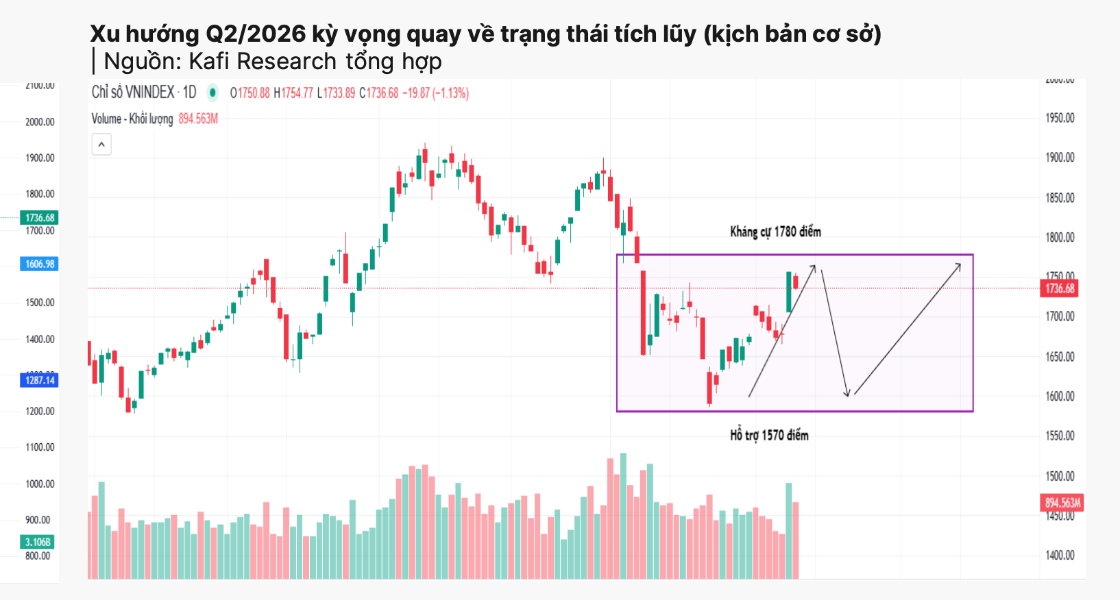 Dòng tiền chưa bền vững, chứng khoán tiếp tục khó trong quý 2? 