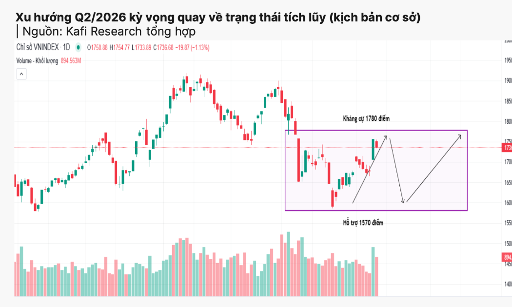 Dòng tiền chưa bền vững, chứng khoán tiếp tục khó trong quý 2? 