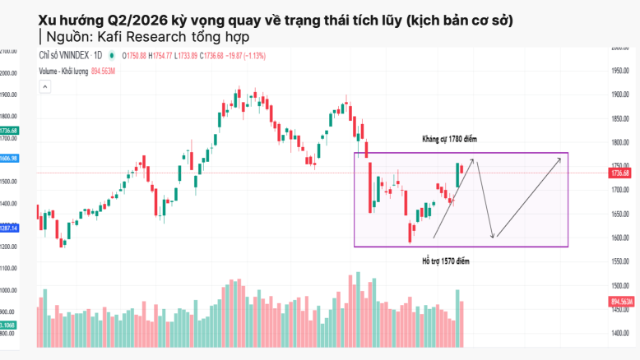 Dòng tiền chưa bền vững, chứng khoán tiếp tục khó trong quý 2?