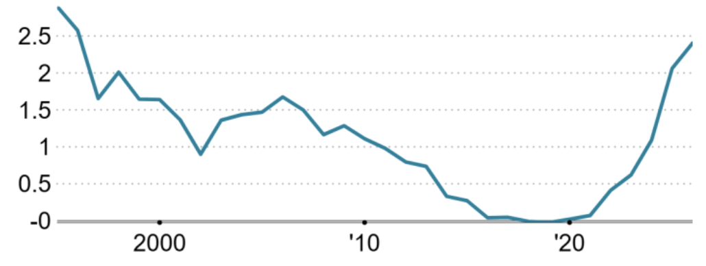 Lợi suất trái phiếu Chính phủ Nhật kỳ hạn 10 năm qua các năm. Đơn vị: % - Nguồn: Quick/Nikkei Asia.