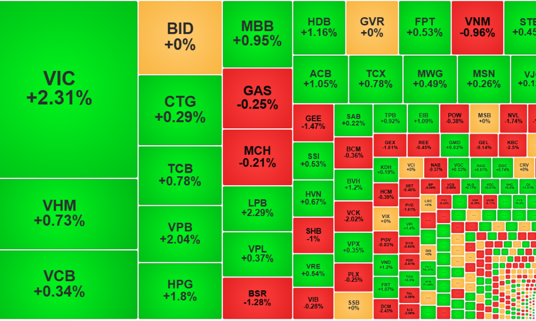 Cổ phiếu blue-chips phục hồi