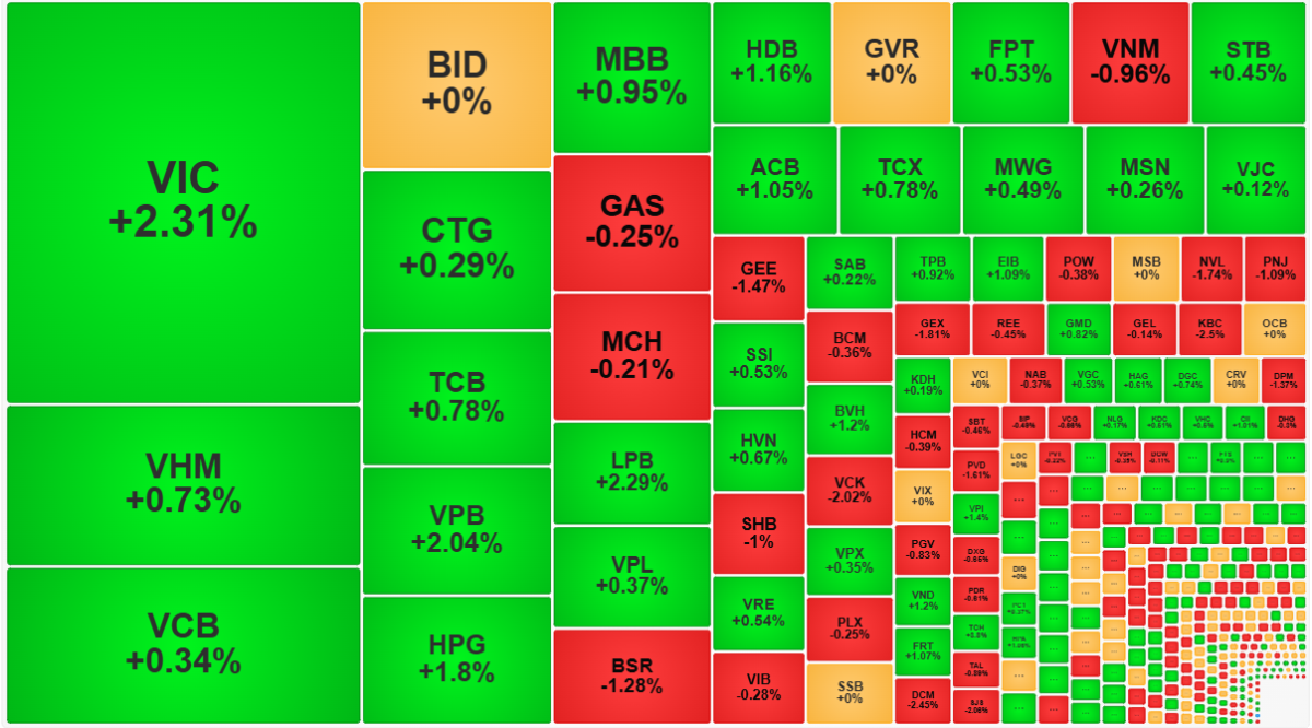 Nhóm cổ phiếu blue-chips đang xanh trên diện rộng.