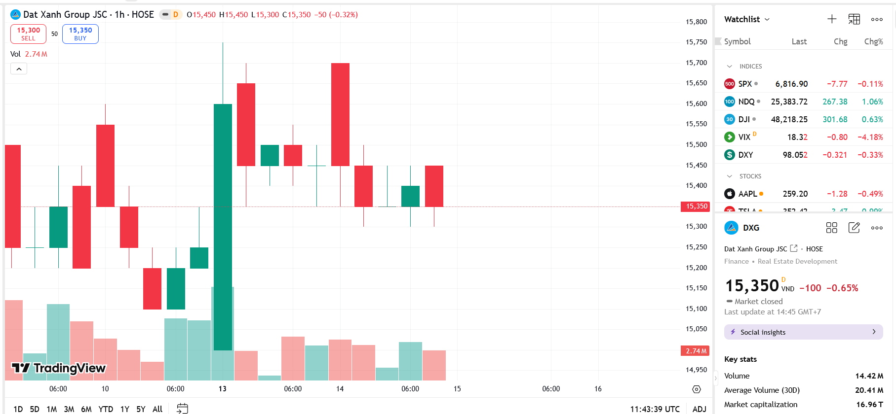 Sơ đồ giá cổ phiếu DXG trên TRadingView.