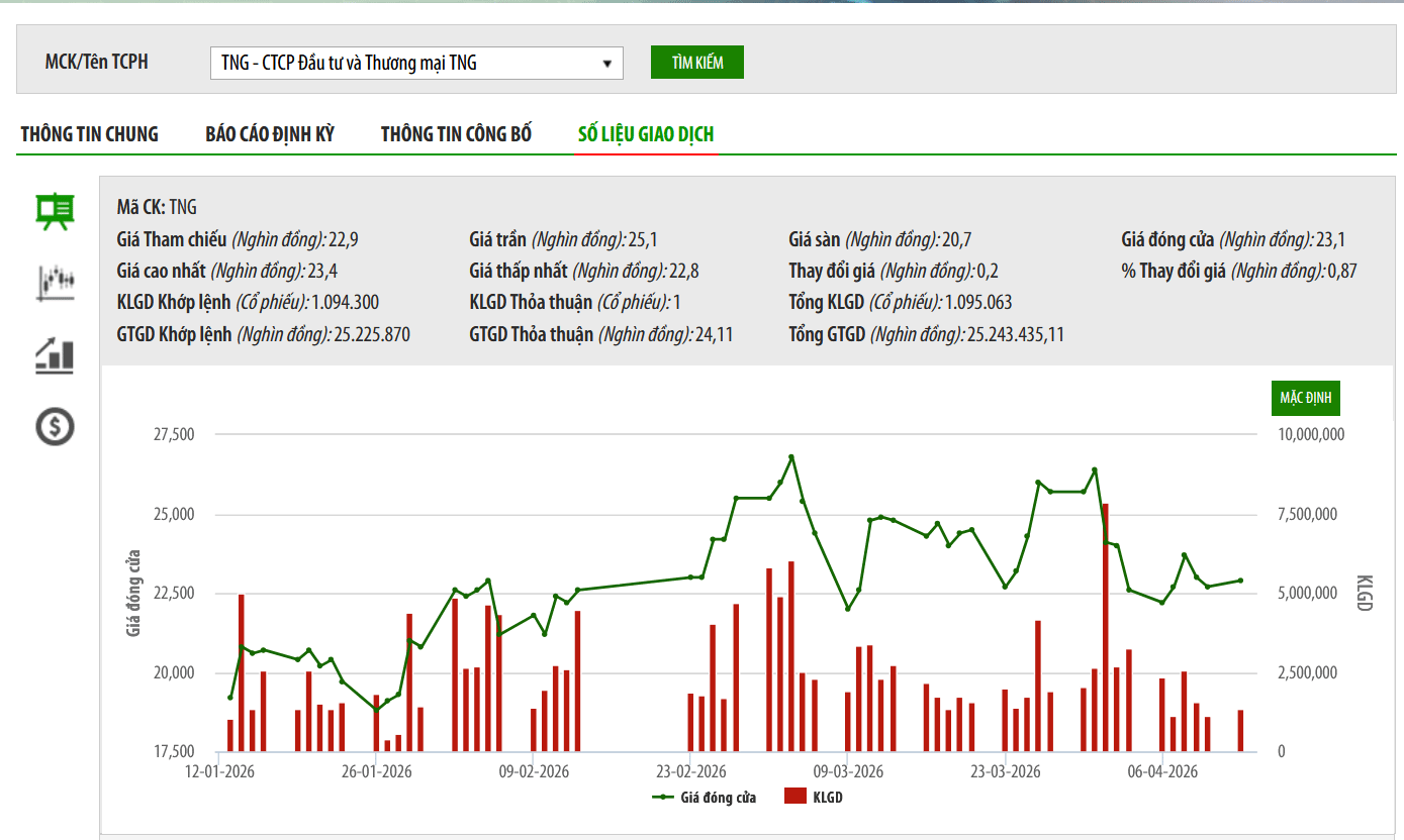 Chủ tịch TNG Nguyễn Văn Thời từ nhiệm, nhường cơ hội cho lãnh đạo trẻ