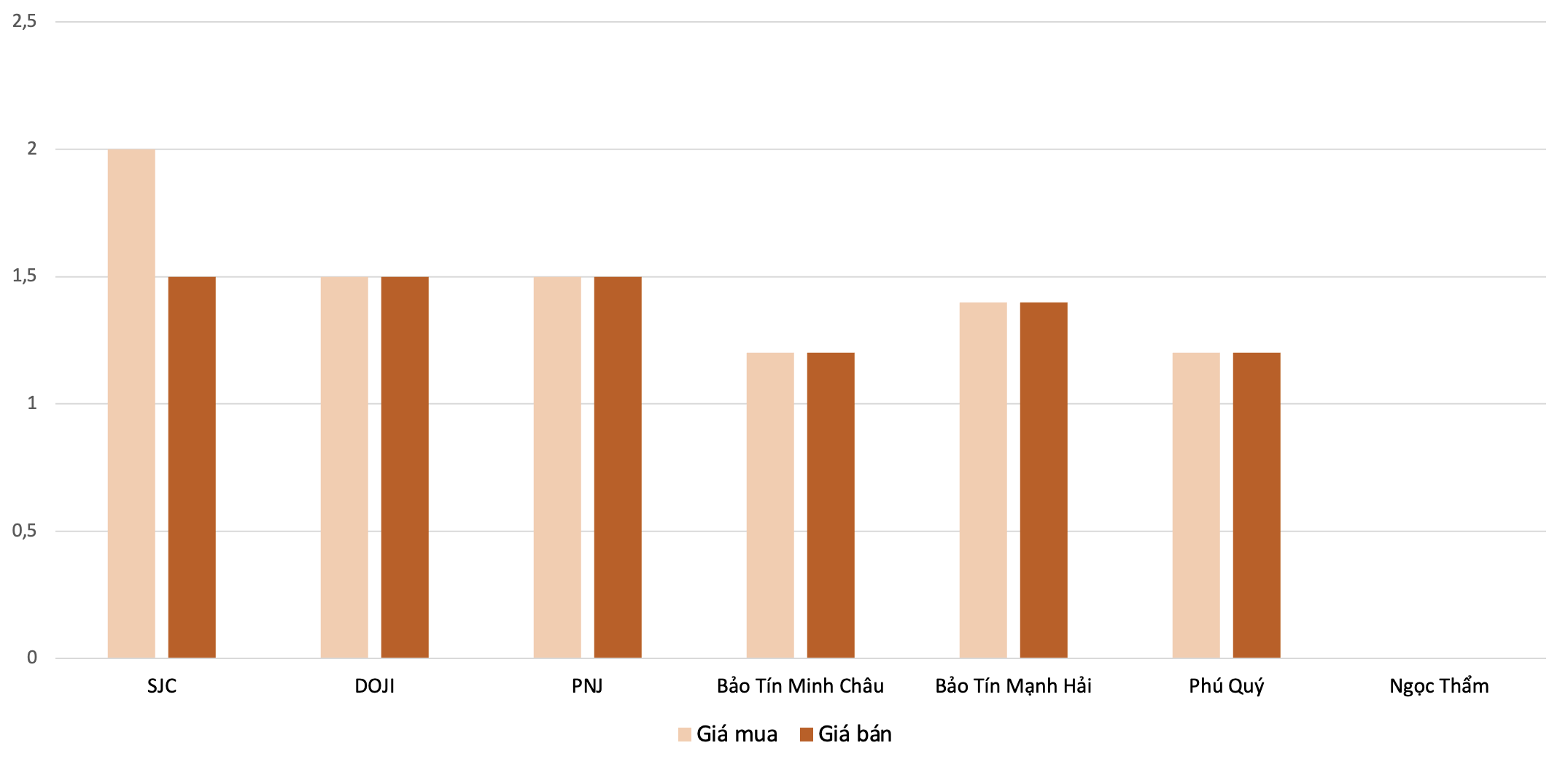 Mức tăng giá vàng nhẫn tại các thương hiệu trong phiên 14/4 so với 13/4. Nguồn: VnEconomy tổng hợp và tính toán