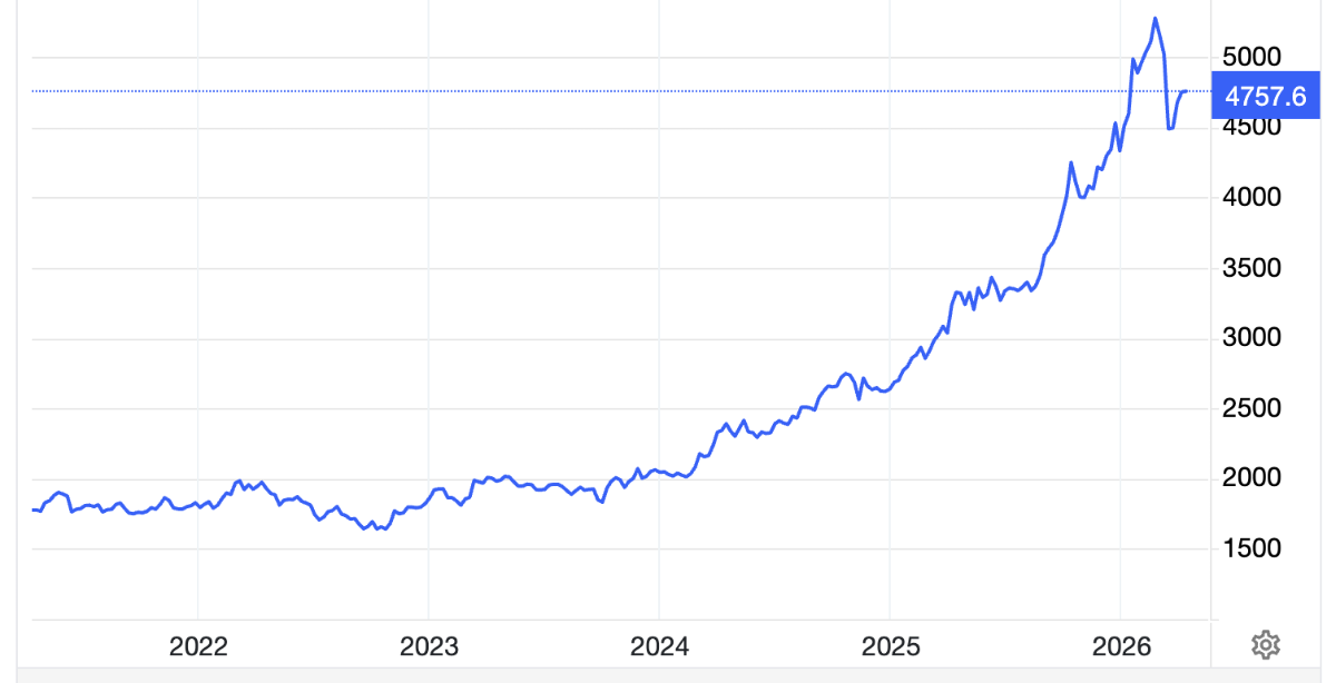 Diễn biến giá vàng thế giới 5 năm qua. Đơn vị: USD/oz - Nguồn: Trading Economics.