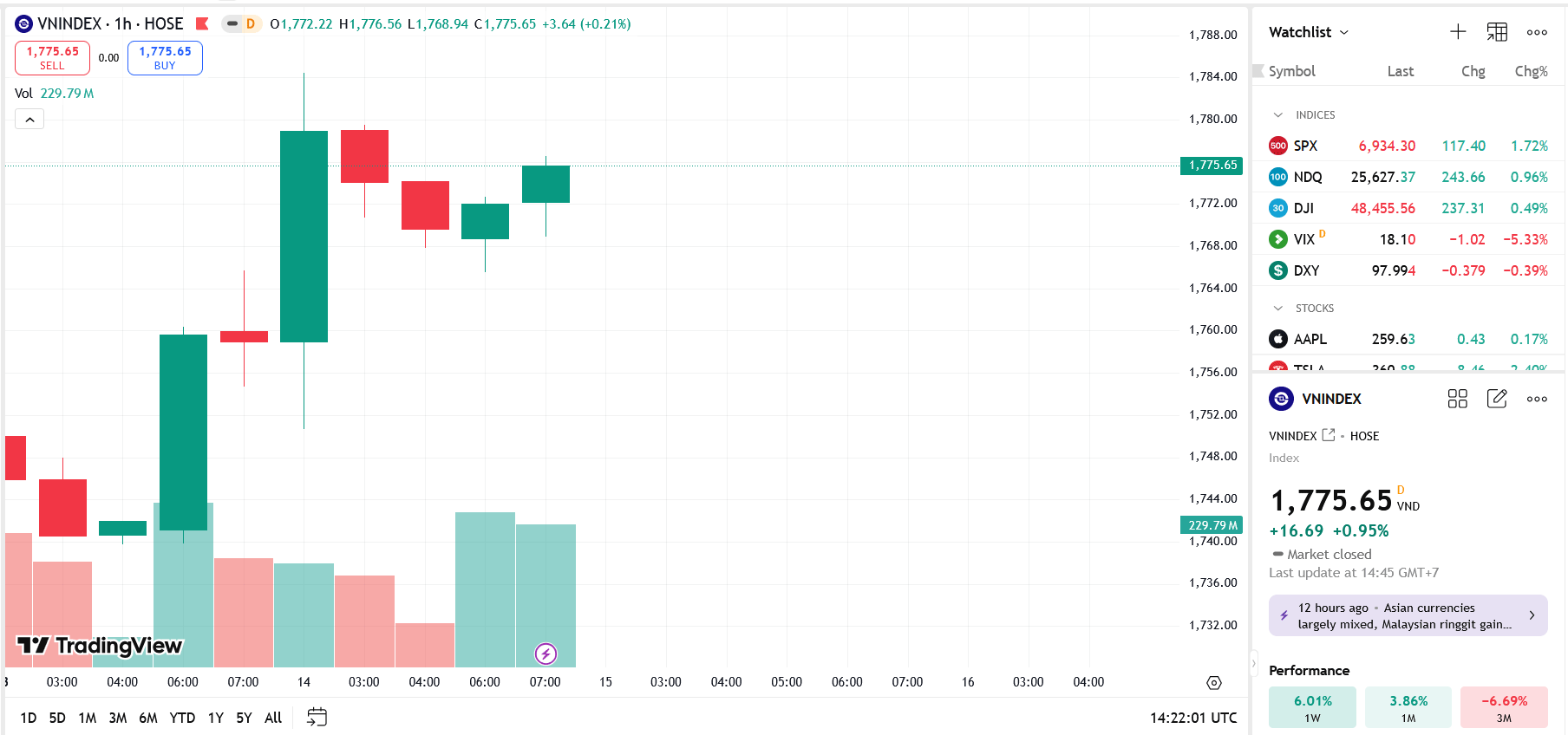 VN-Index hướng tới mốc 1800 điểm