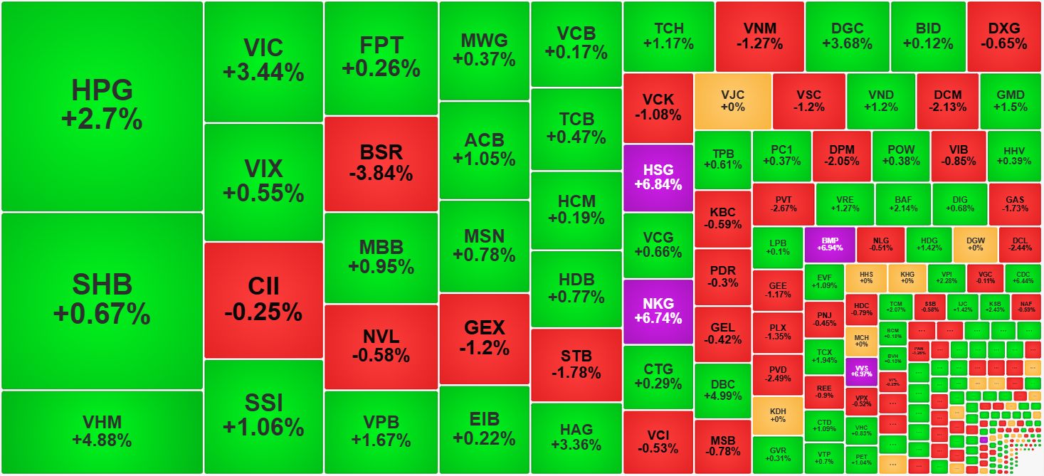 Một số cổ phiếu blue-chips hôm nay thu hút dòng tiền khá ấn tượng.