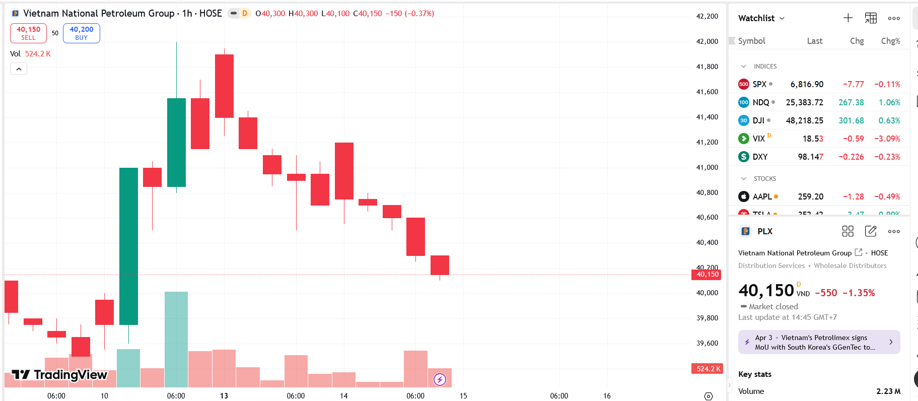 Sơ đồ giá cổ phiếu PLX trên TradingView.