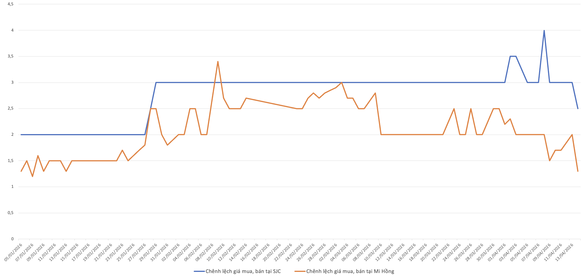 Chênh lệch giá mua, bán vàng miếng SJC kể từ đầu năm 2026. Nguồn: VnEconomy tổng hợp và tính toán