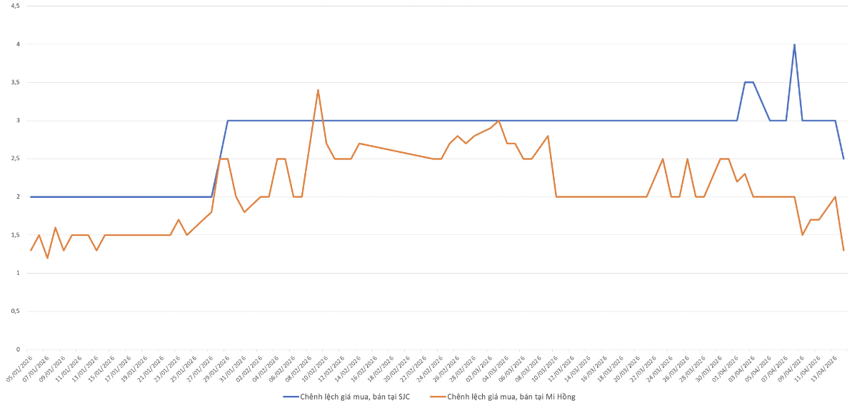 Chênh lệch giá mua, bán vàng miếng SJC kể từ đầu năm 2026. Nguồn:&nbsp;VnEconomy tổng hợp và tính toán