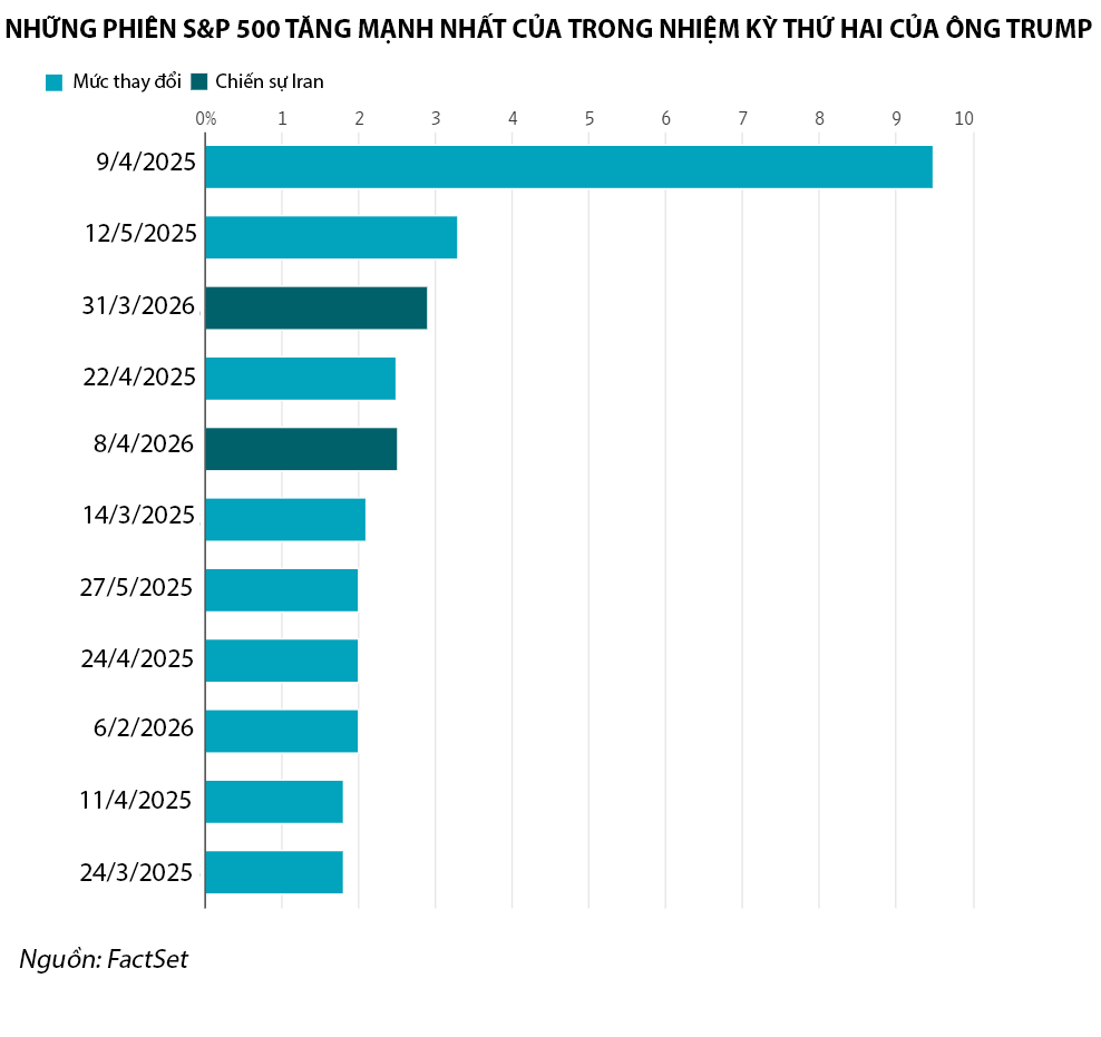 Chiến sự Iran: Những lần tuyên bố của Tổng thống Trump khiến thị trường chao đảo - Ảnh 5