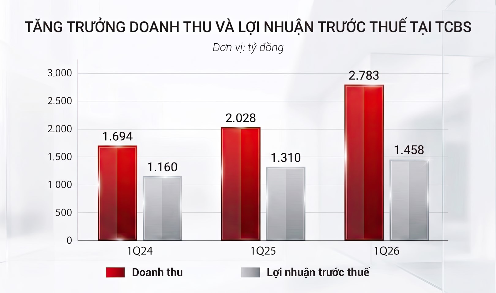 TCBS: Lợi nhuận trước thuế quý 1/2026 đạt 1.458 tỷ đồng - Ảnh 1