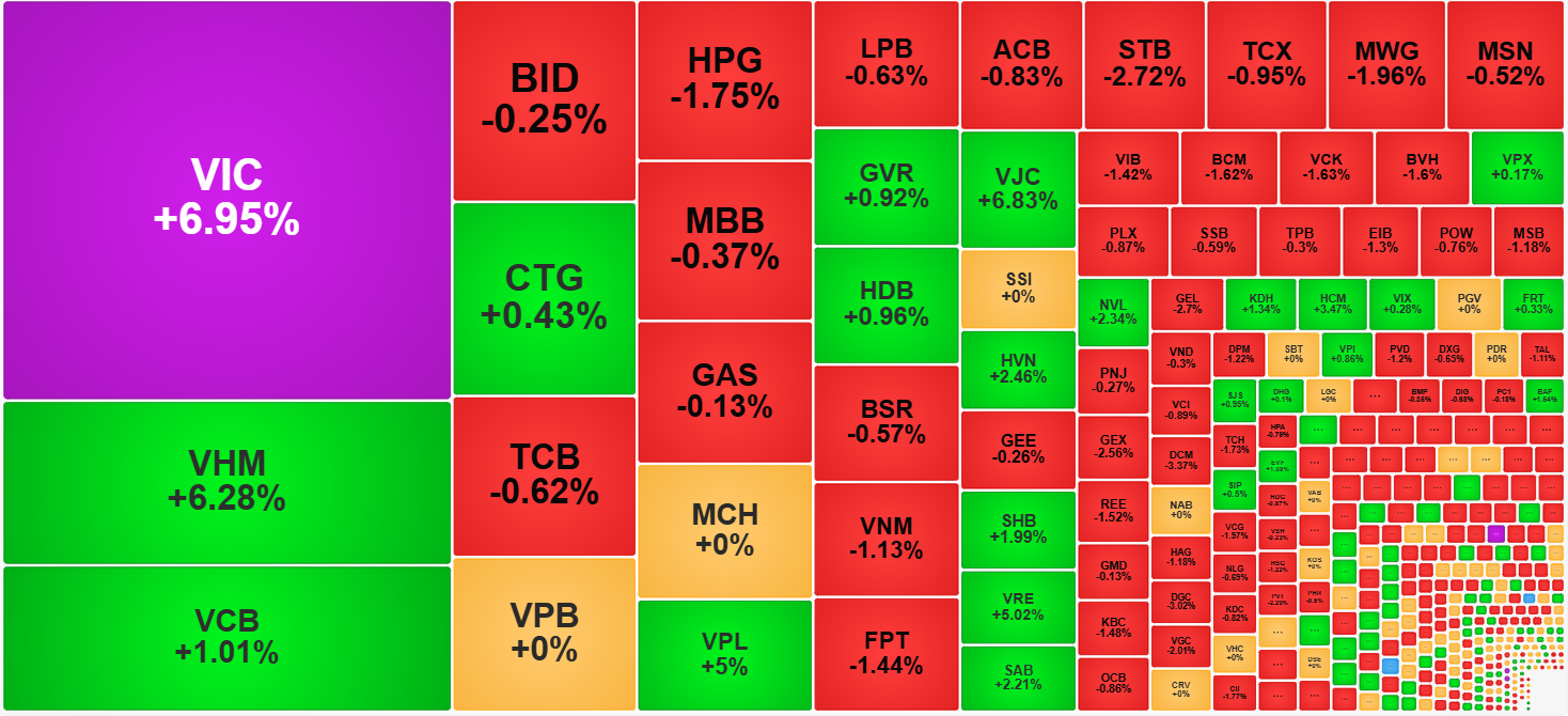 Cổ phiếu trụ kéo VN-Index vượt 1800 điểm, thị trường 'xanh vỏ' - Ảnh 1