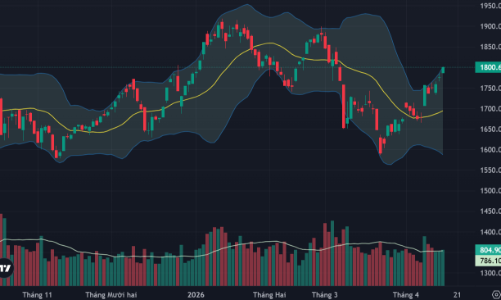 Cổ phiếu trụ kéo VN-Index vượt 1800 điểm, thị trường “xanh vỏ”
