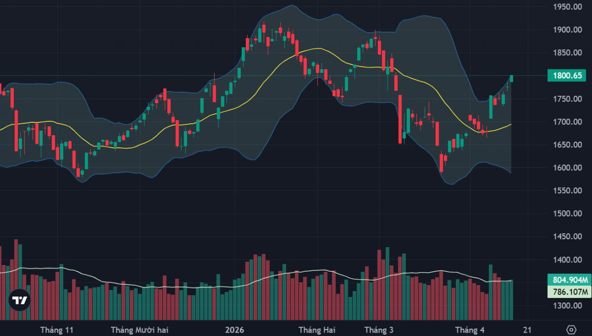 VN-Index đã vượt mốc 1800 điểm.