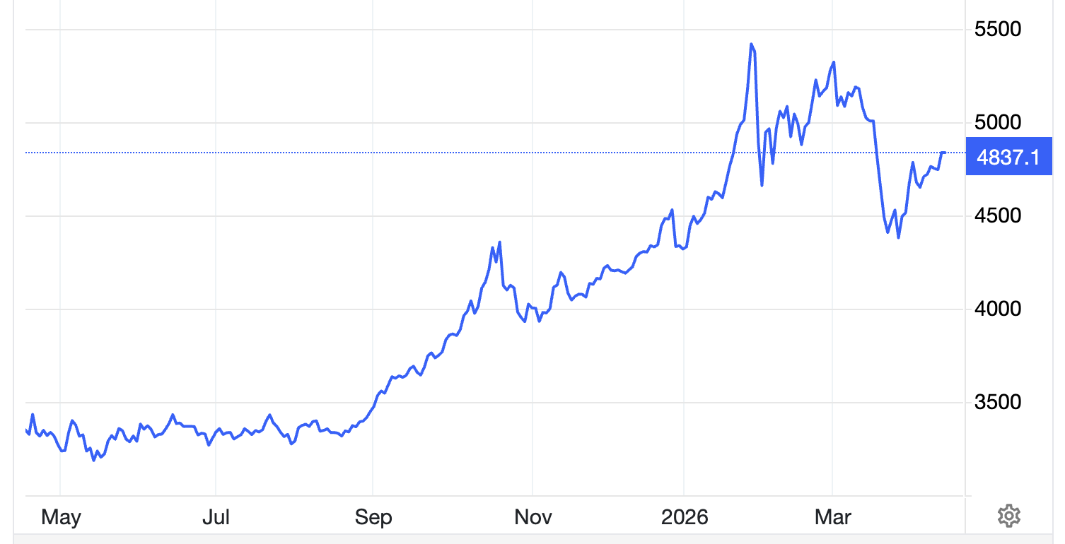 Diễn biến giá vàng thế giới trong 1 năm trở lại đây. Đơn vị: USD/oz - Nguồn: Trading Economics.