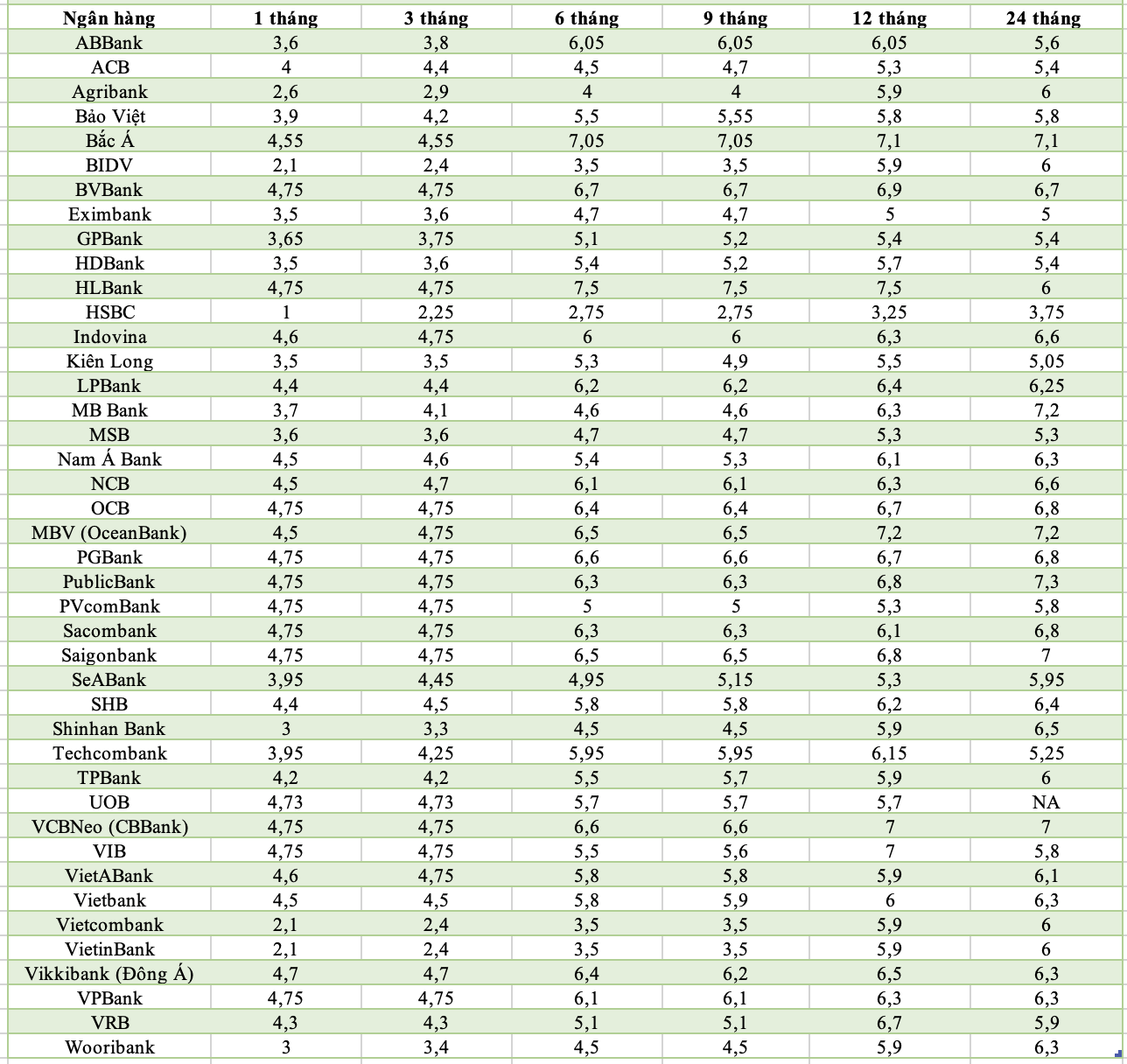 Lãi suất huy động tại quầy của các ngân hàng, khảo sát ngày 14/4/2026.
