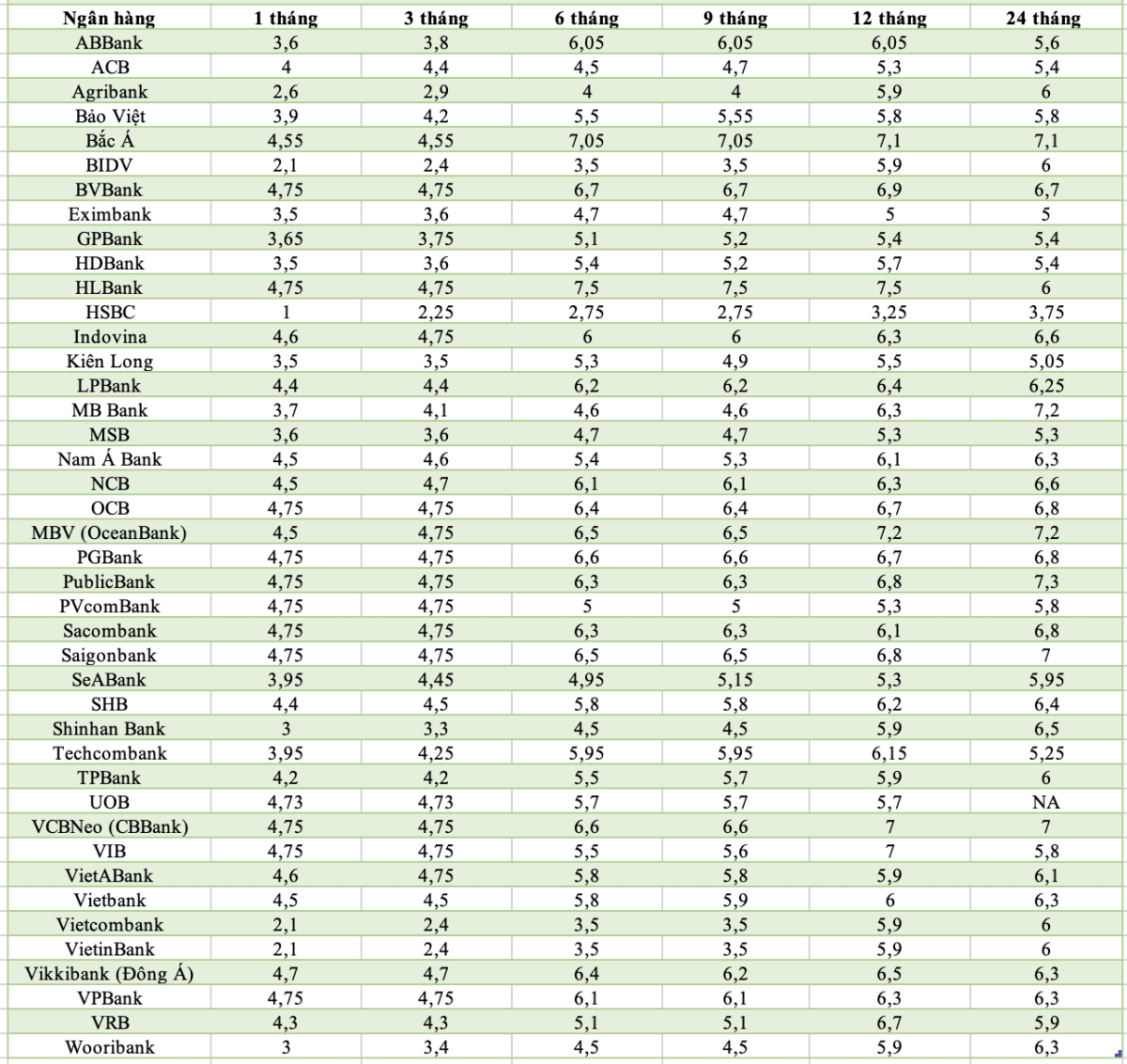 Lãi suất huy động tại quầy của các ngân hàng, khảo sát ngày 14/4/2026.&nbsp;