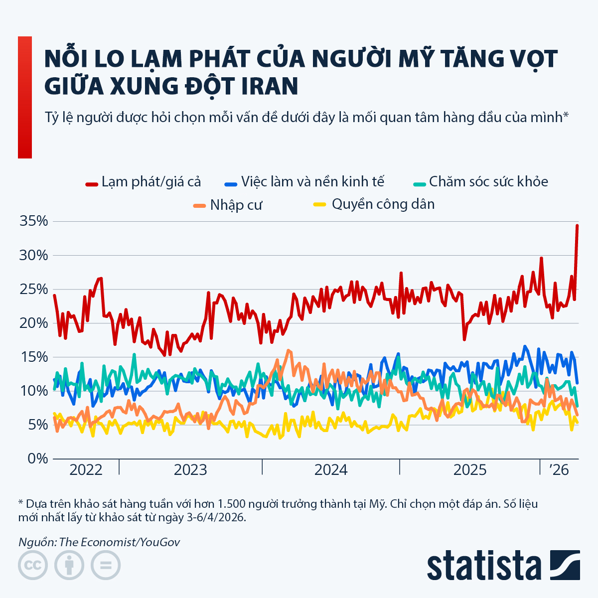 Lạm phát là mối lo lớn nhất của người Mỹ giữa chiến sự Iran - Ảnh 1