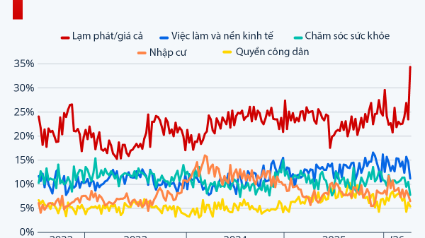 Lạm phát là mối lo lớn nhất của người Mỹ giữa chiến sự Iran