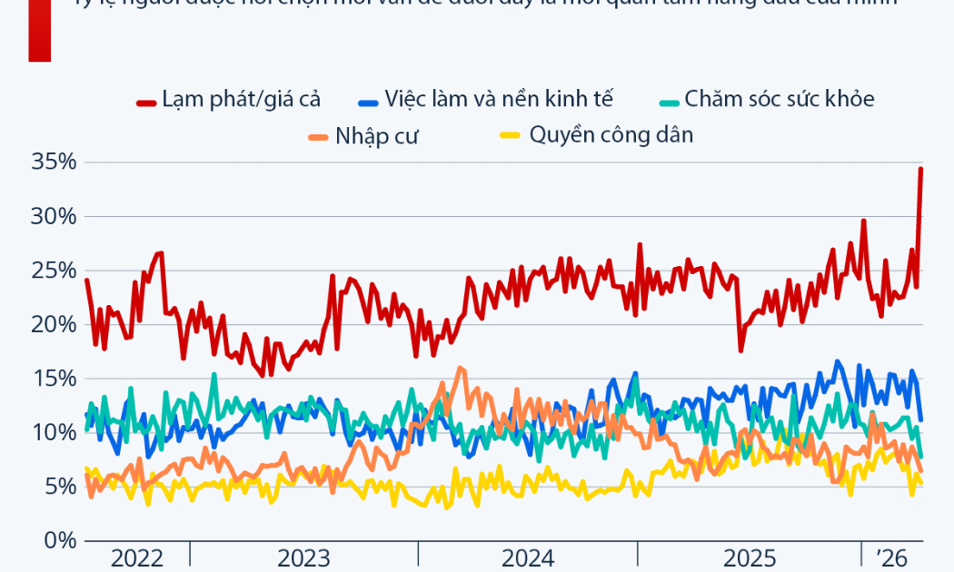 Lạm phát là mối lo lớn nhất của người Mỹ giữa chiến sự Iran