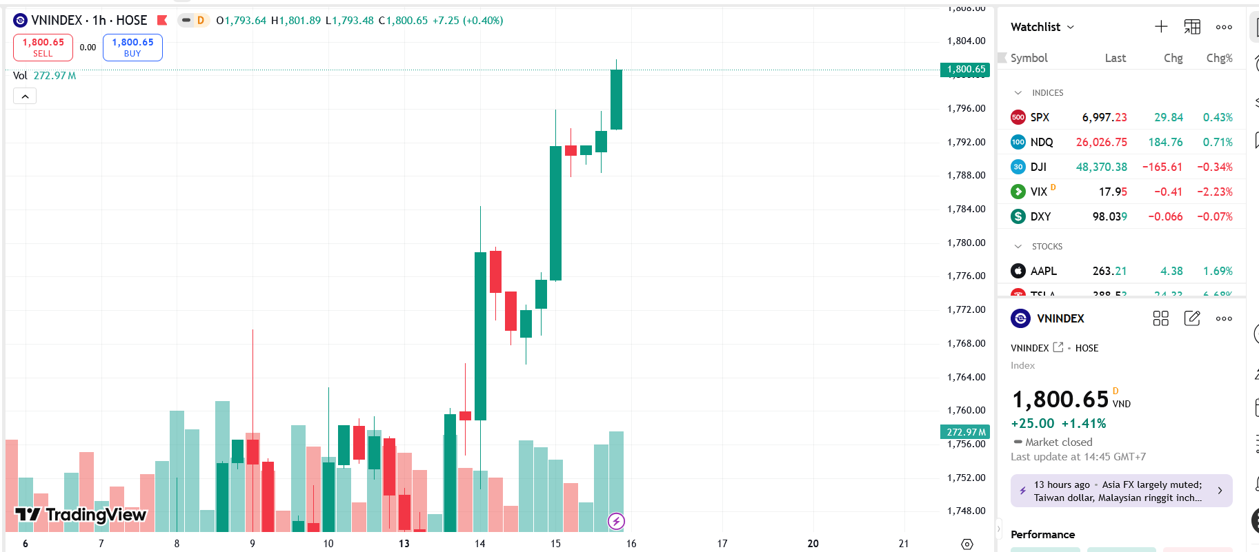 VN-Index có thể tiếp tục quán tính tăng lên vùng 1820-1830 điểm 