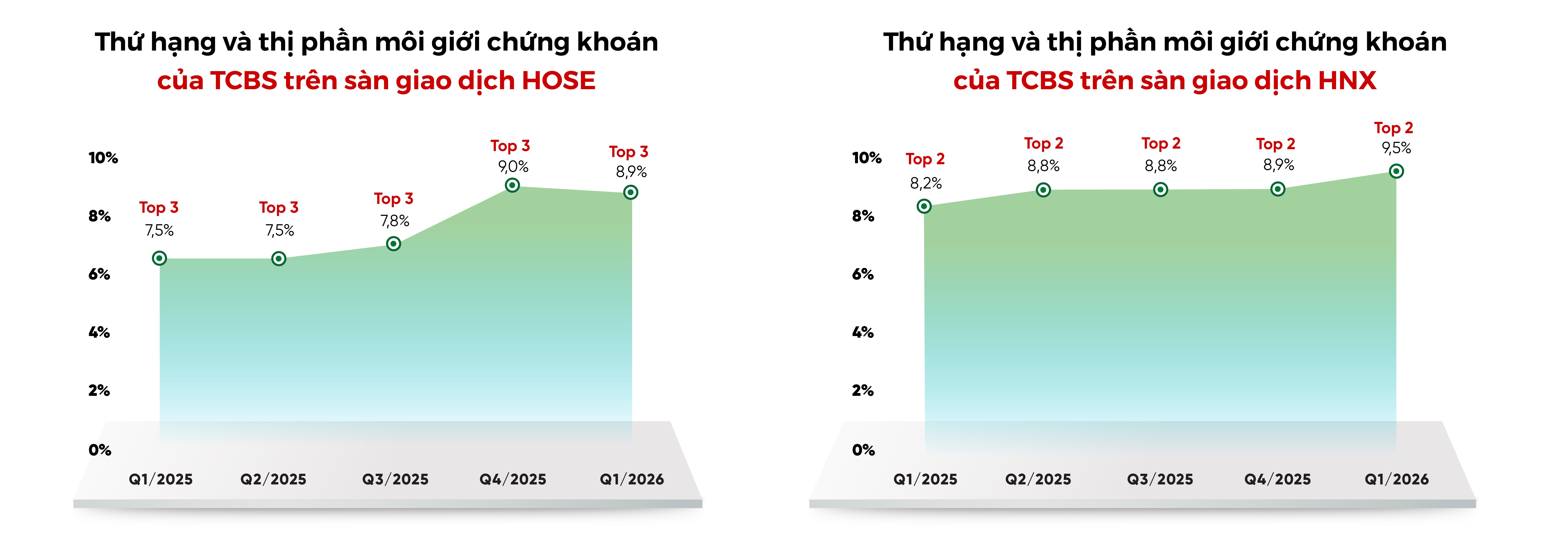 TCBS: Lợi nhuận trước thuế quý 1/2026 đạt 1.458 tỷ đồng - Ảnh 2
