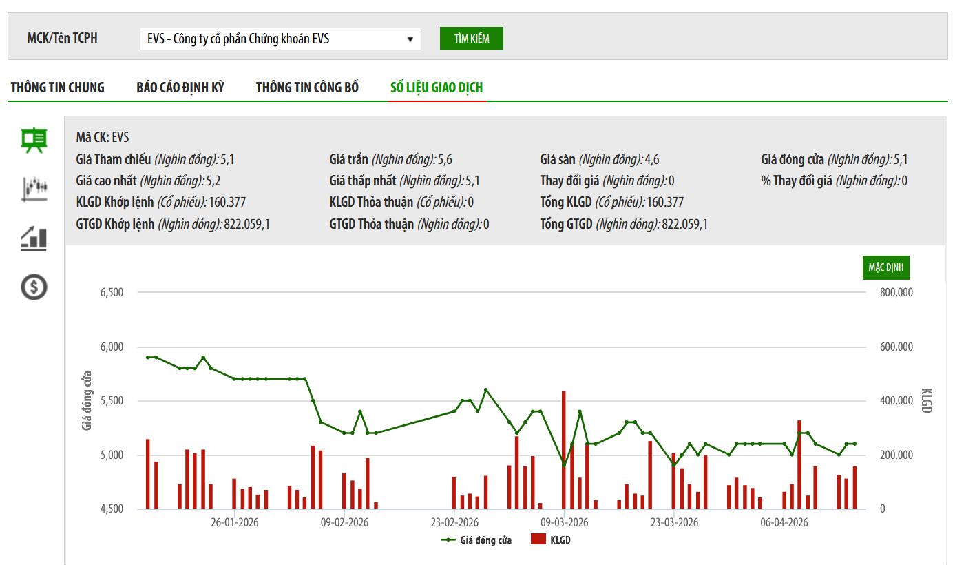 Sơ đồ giá cổ phiếu EVS trên TradingView.