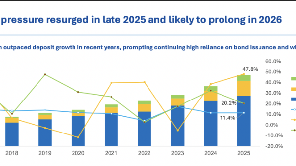 FiinGroup: Ngân hàng còn đối mặt với áp lực thanh khoản suốt cả năm 2026