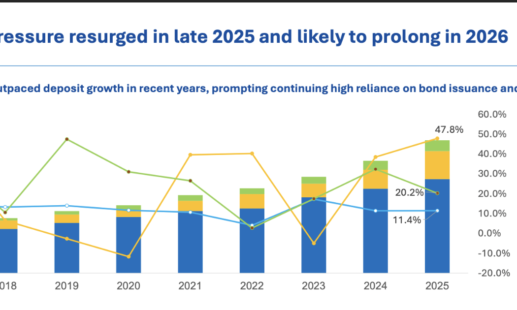 FiinGroup: Ngân hàng còn đối mặt với áp lực thanh khoản suốt cả năm 2026