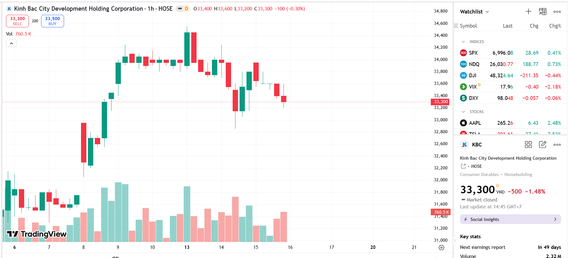 Sơ đồ giá cổ phiếu KBC trên TradingView.