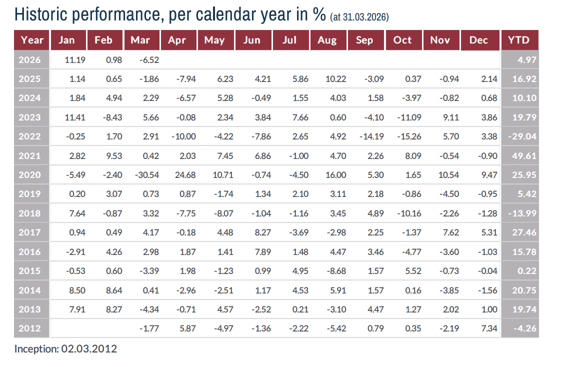 Quỹ ngoại báo lỗ tháng 3, tăng phòng thủ tiền mặt  - Ảnh 1