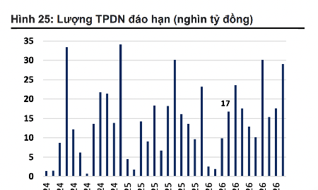 Ước tính 58.000 tỷ đồng trái phiếu doanh nghiệp riêng lẻ đáo hạn trong quý 2/2026