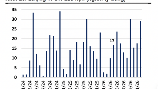 Ước tính 58.000 tỷ đồng trái phiếu doanh nghiệp riêng lẻ đáo hạn trong quý 2/2026