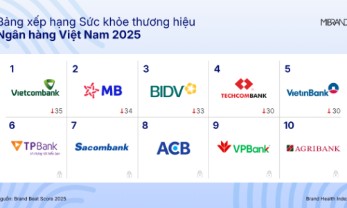 Khoảng cách điểm số thương hiệu giữa các ngân hàng đang thu hẹp