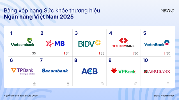 Khoảng cách điểm số thương hiệu giữa các ngân hàng đang thu hẹp